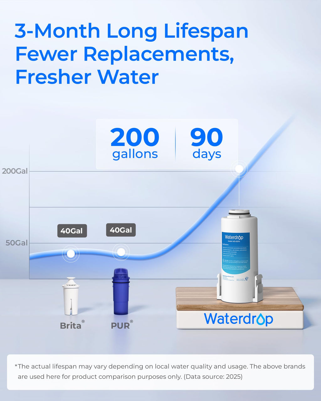 Waterdrop Instant Electric Water Filter Jug with a 3-Months Filter, WD-ED61B 3.5L Countertop Water Filter System, Reduce 98% Chlorine and 20+ Contaminants, Blue (NOT Reduce TDS)