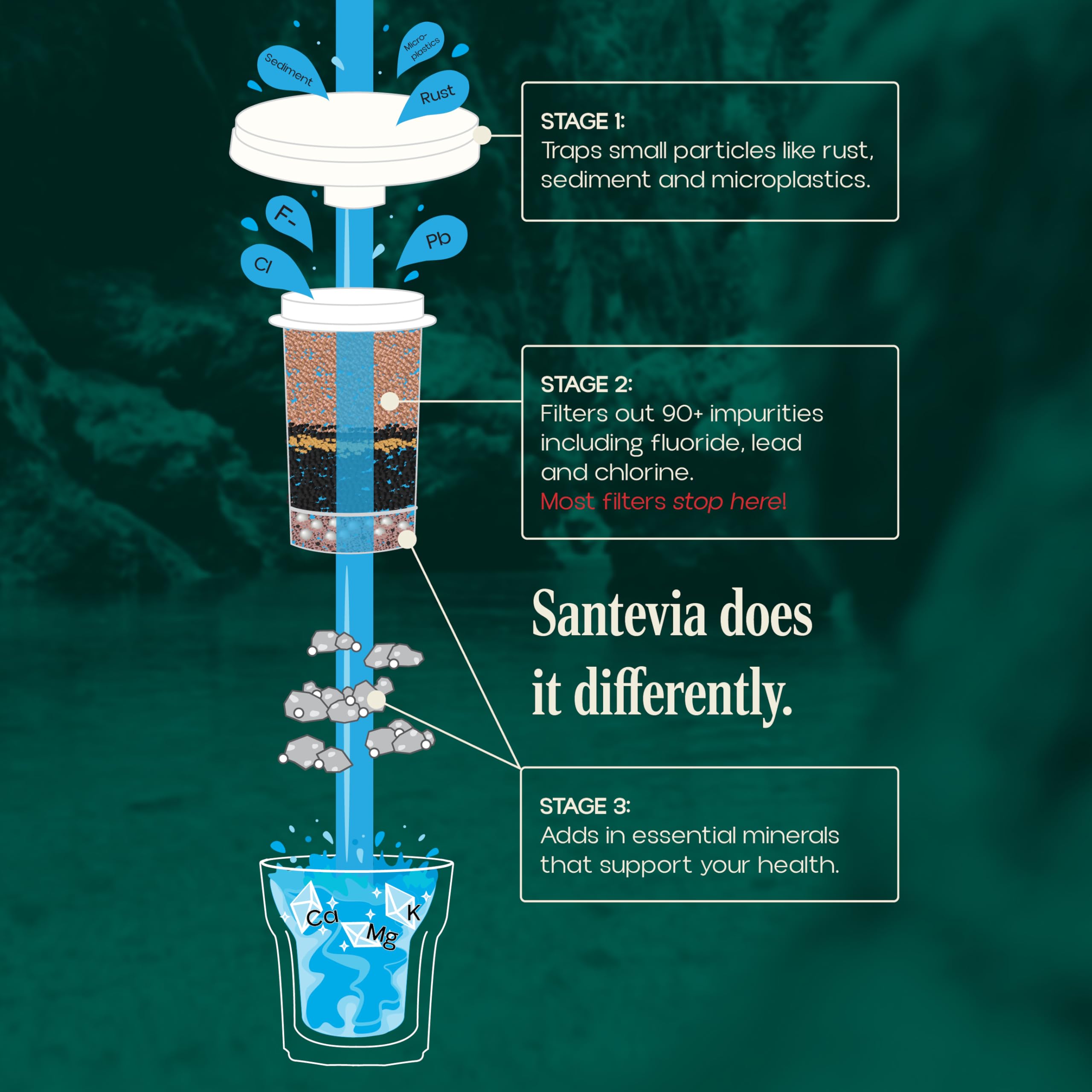 Santevia Gravity Water System | Alkaline Water Filter and Dispenser | Home Chlorine and Fluoride Filter | Countertop Water Dispenser